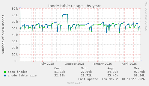 Inode table usage