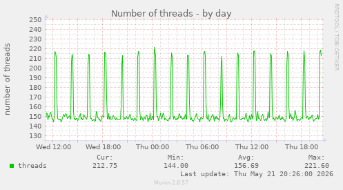 Number of threads