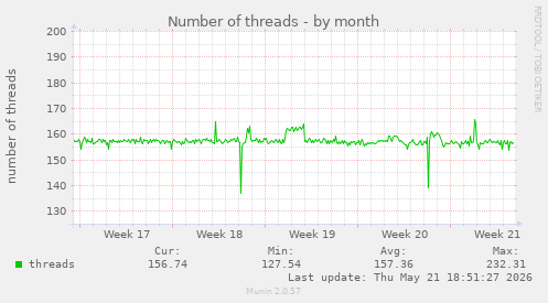 Number of threads