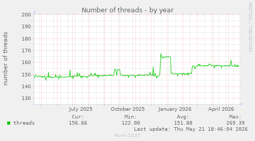 Number of threads