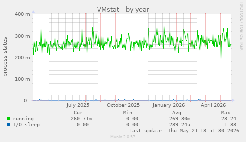 VMstat