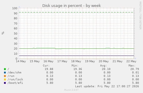 Disk usage in percent