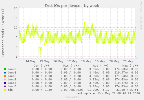 Disk IOs per device