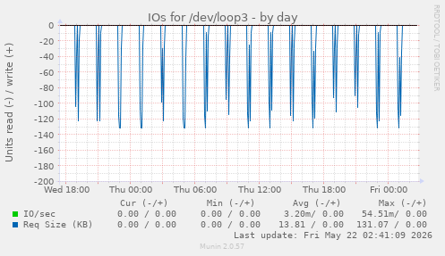 IOs for /dev/loop3