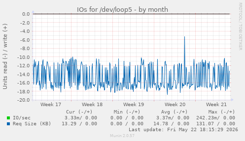 monthly graph