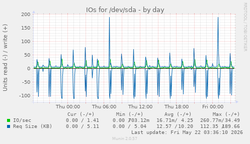 IOs for /dev/sda