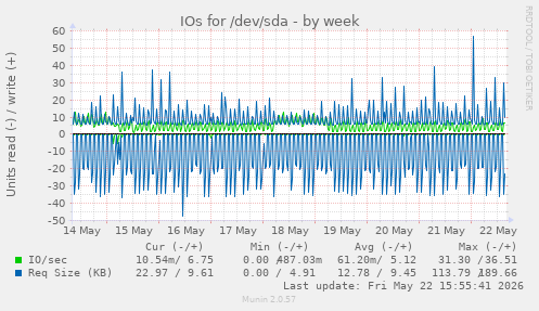 IOs for /dev/sda