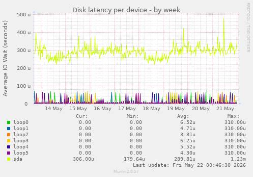 Disk latency per device