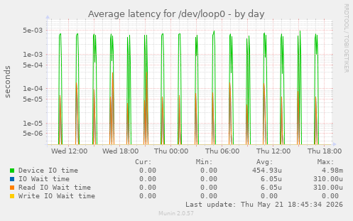 Average latency for /dev/loop0