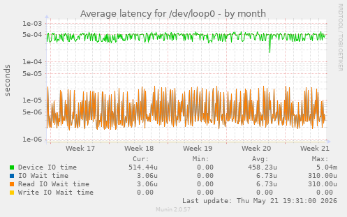 Average latency for /dev/loop0