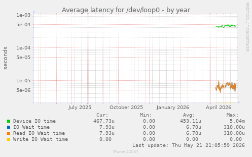 Average latency for /dev/loop0