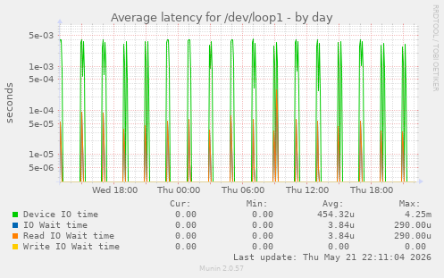 Average latency for /dev/loop1