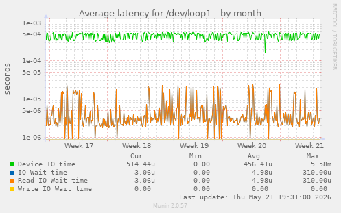 Average latency for /dev/loop1
