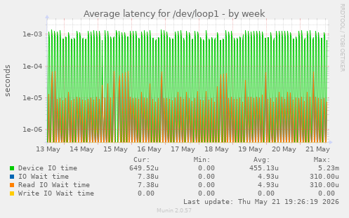 Average latency for /dev/loop1