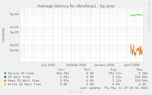 Average latency for /dev/loop1