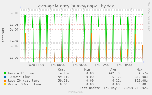Average latency for /dev/loop2