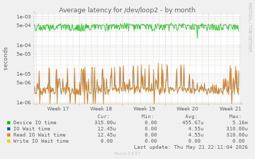 Average latency for /dev/loop2