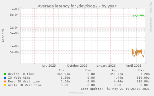 Average latency for /dev/loop2