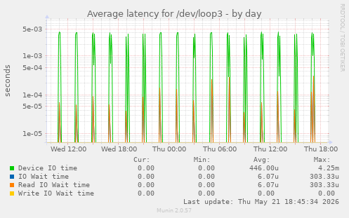 Average latency for /dev/loop3
