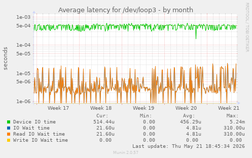 Average latency for /dev/loop3