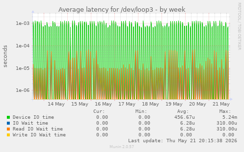 Average latency for /dev/loop3