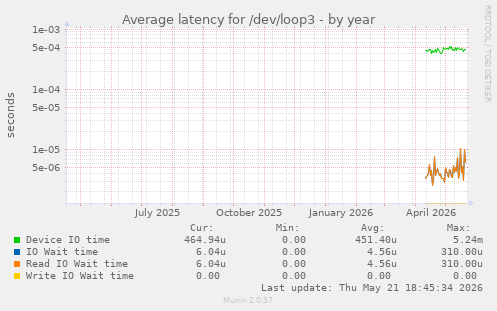 Average latency for /dev/loop3
