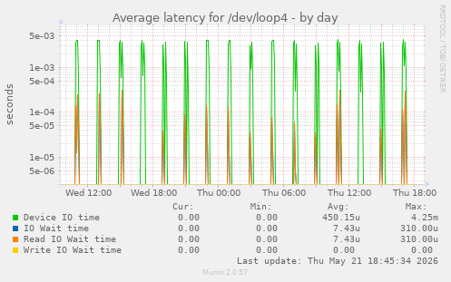 Average latency for /dev/loop4