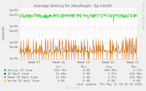 Average latency for /dev/loop4