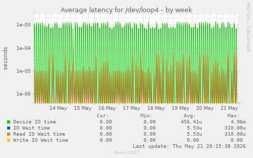 Average latency for /dev/loop4