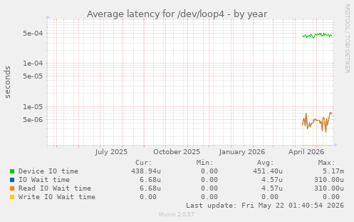 Average latency for /dev/loop4
