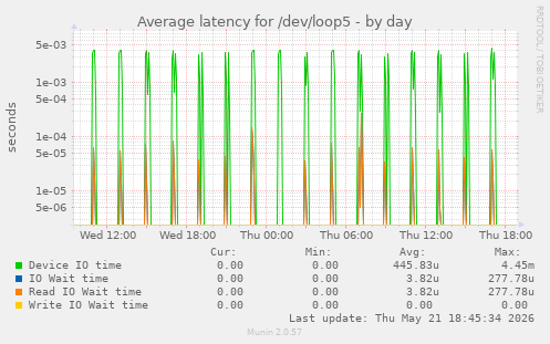 Average latency for /dev/loop5