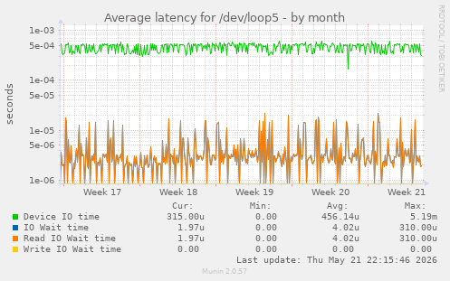 Average latency for /dev/loop5