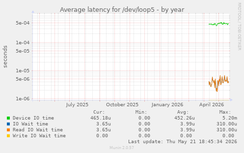 Average latency for /dev/loop5