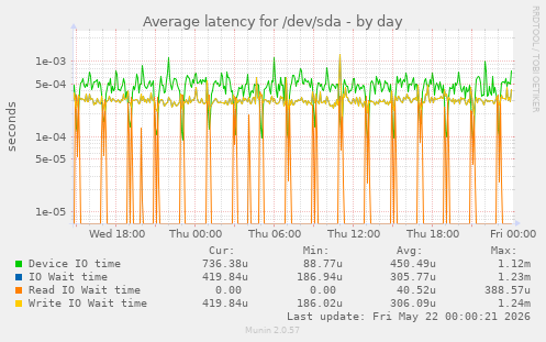 Average latency for /dev/sda