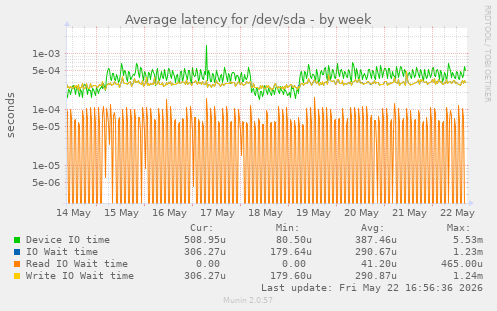 Average latency for /dev/sda
