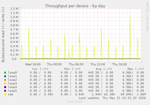 Throughput per device