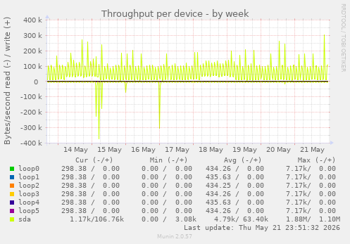 Throughput per device