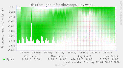 Disk throughput for /dev/loop0