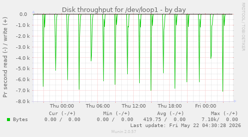 Disk throughput for /dev/loop1