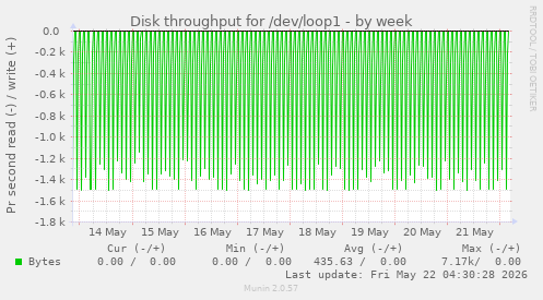 Disk throughput for /dev/loop1