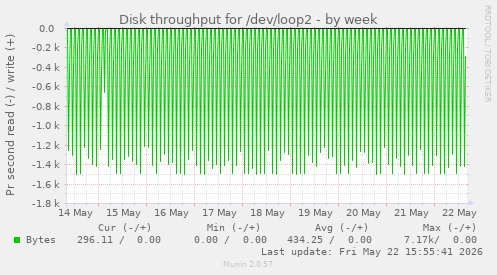 Disk throughput for /dev/loop2