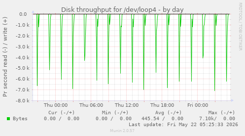Disk throughput for /dev/loop4