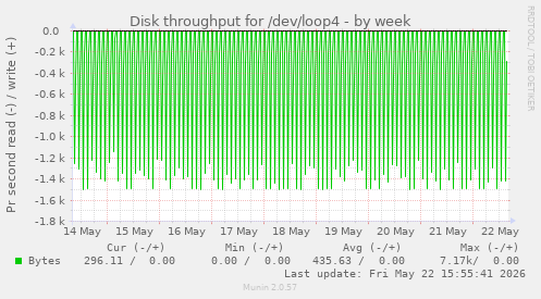 Disk throughput for /dev/loop4