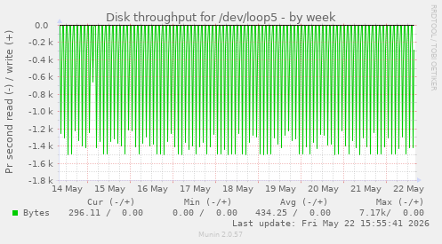 Disk throughput for /dev/loop5