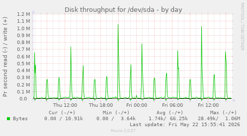 Disk throughput for /dev/sda