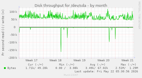 monthly graph
