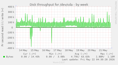 Disk throughput for /dev/sda