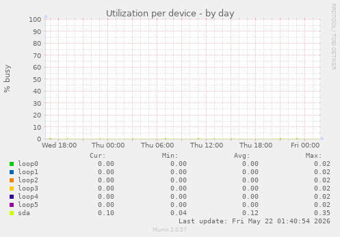 Utilization per device