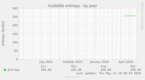 Available entropy