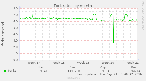 Fork rate